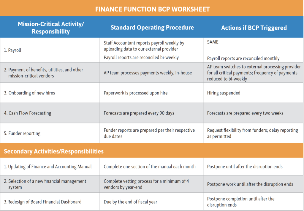 a table describing financial functions of the organization, the SOPs for those procedures, and what actions should be implemented during a disruption