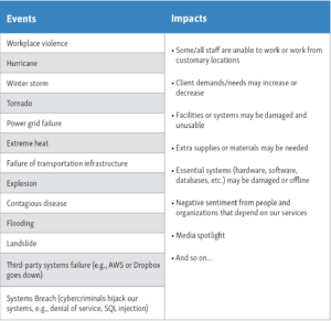 A table listing potential impacts of disruptive events