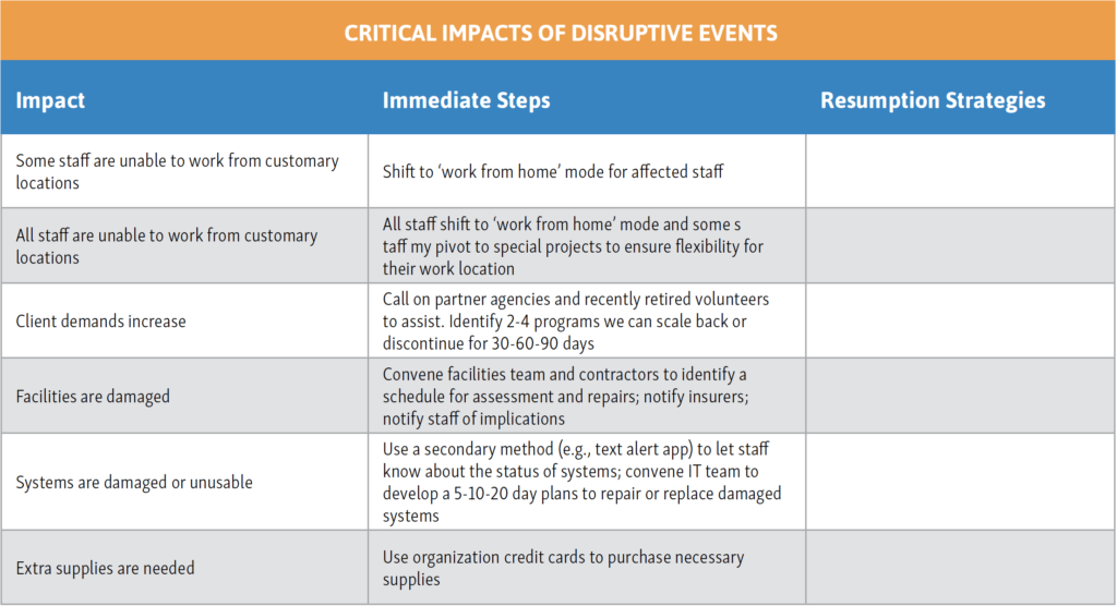 A table showing the impact of disruptive events and immediate actions to mitigate them