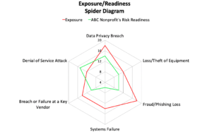 Spider diagram depicting an organization's exposure vs readiness