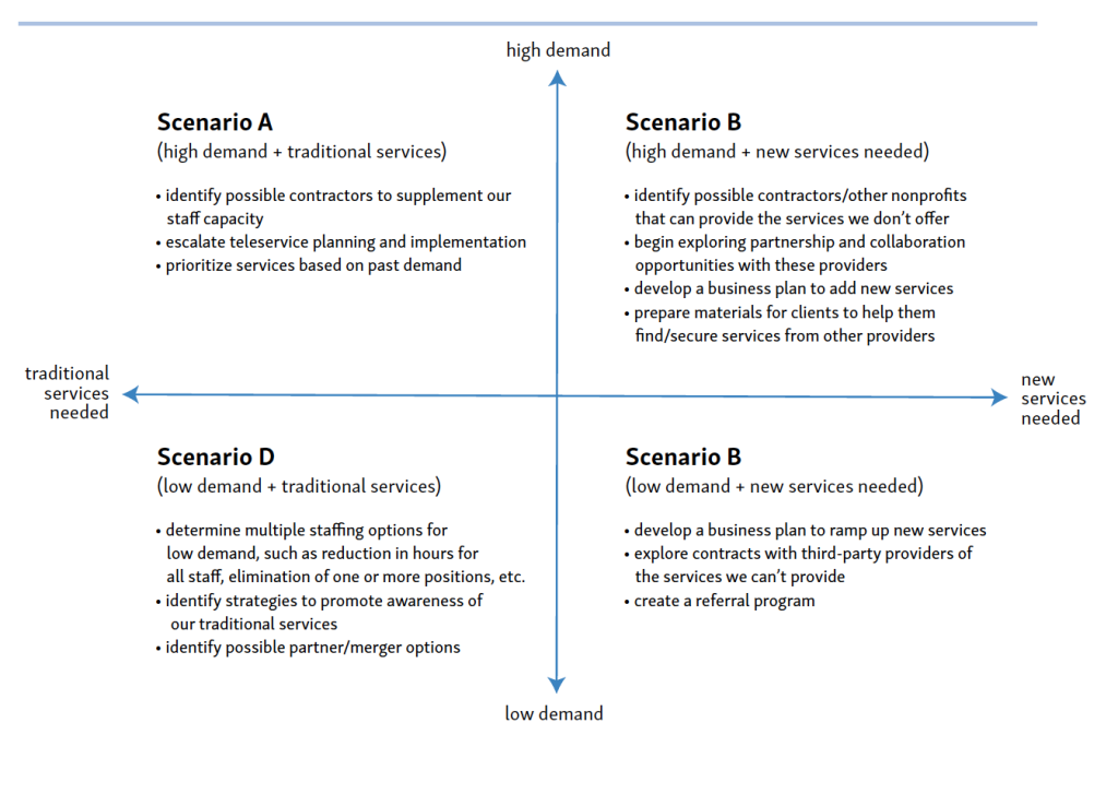 A graphic showing four possible scenarios in a scenario planning exercise.