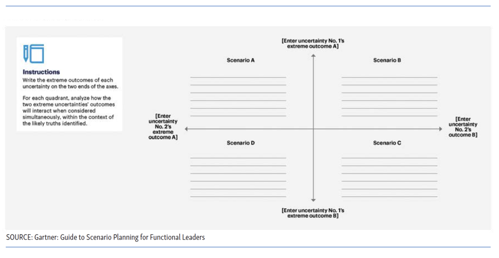 An image showing four blank spaces to be filled out in a scenario planning exercise, with instructions.